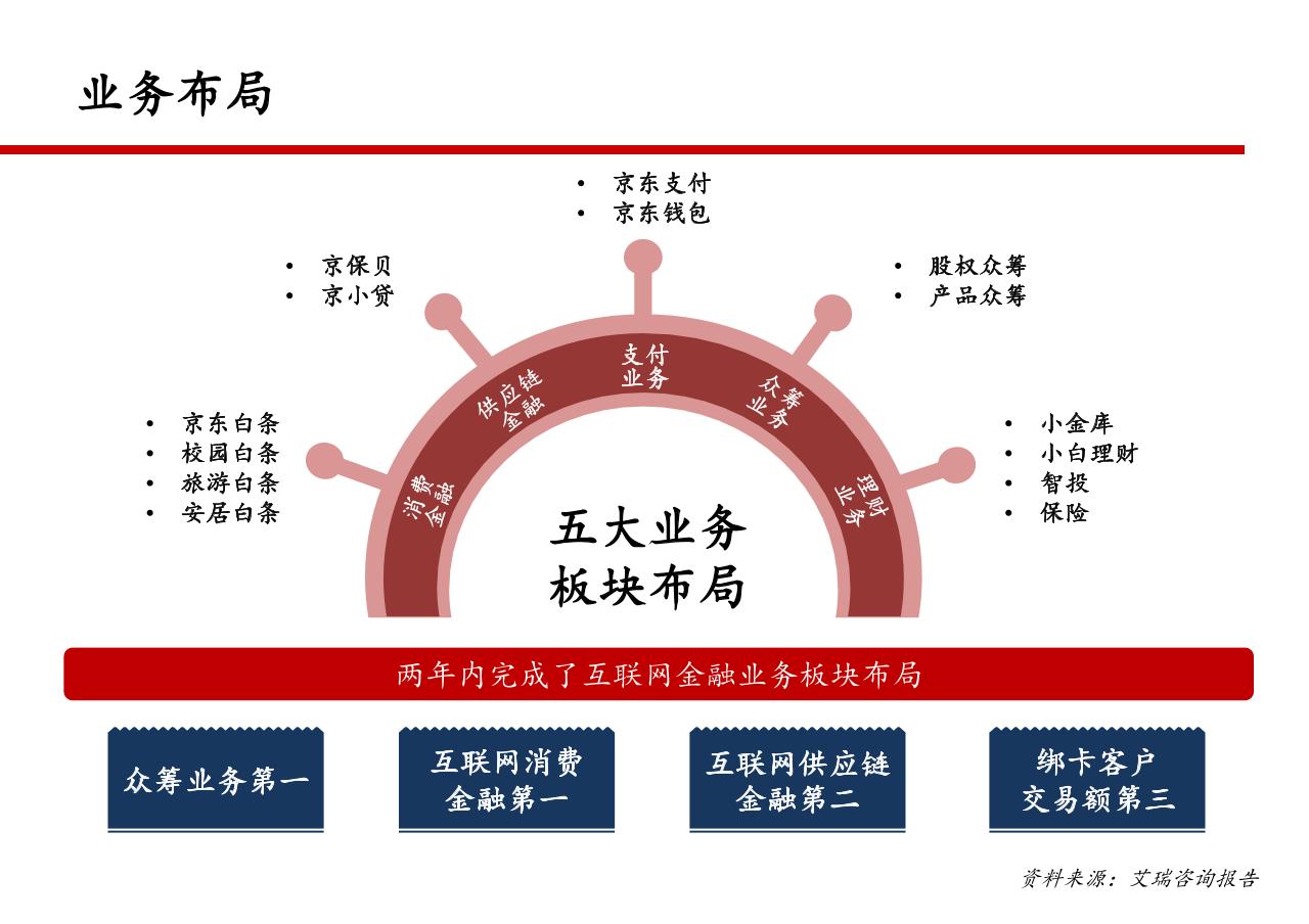 京东金融项目投资建议书