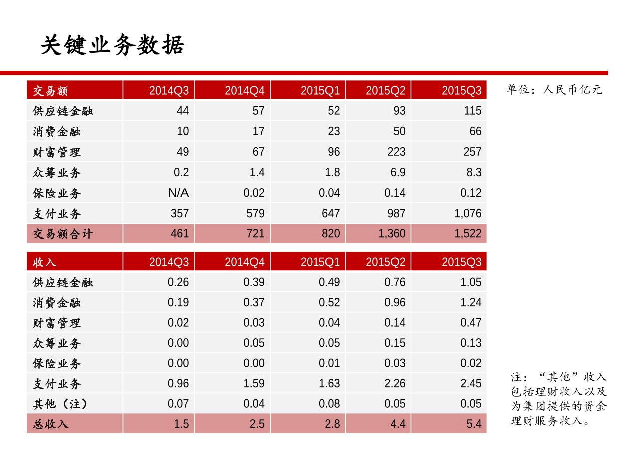 京东金融项目投资建议书