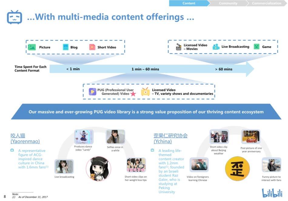 BiliBili B站上市路演PPT